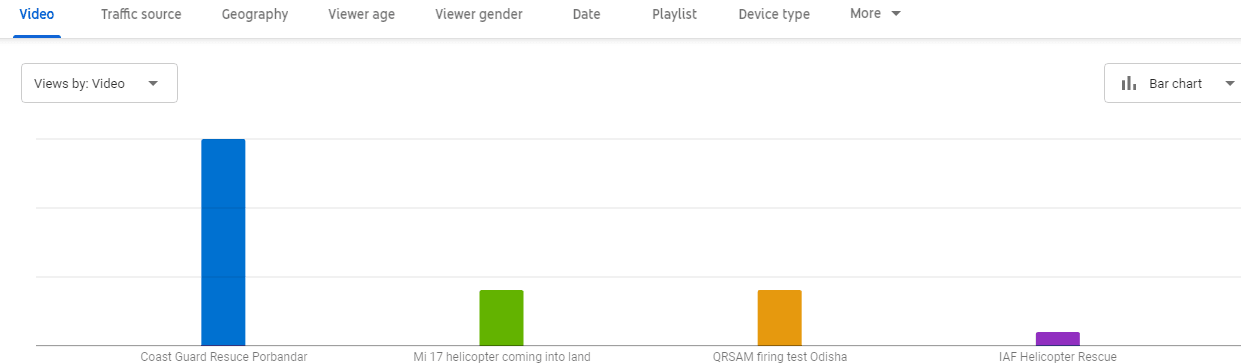 Coloured Reports on YouTube Reports.